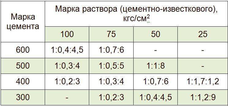 Кладочный раствор для кирпича: состав раствора для кладки кирпича, виды и правила замеса
