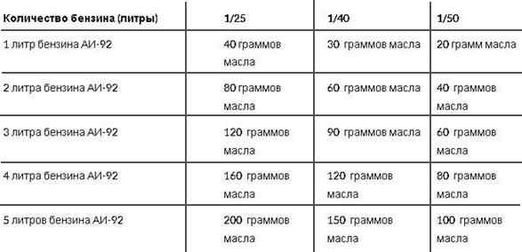 Пропорция бензина и масла для двухтактного двигателя 1 к 50: это сколько масла, правила приготовления смеси - truehunter.ru