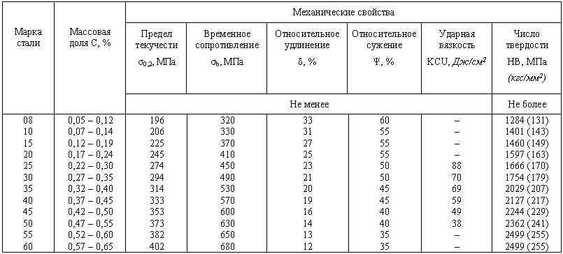 Механические свойства стали проверенные на образцах изготовленных из штанг