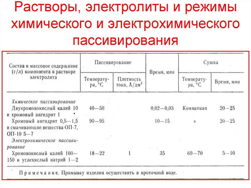 Пассивация (пассивирование) металлов: технология и методы
