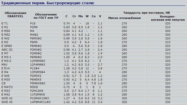 Марка стали 85. Таблица плотности стали для ножей. Марка стали р18 твердость. Марки стали таблица с маркировкой. Марка металла р 6 м 5.