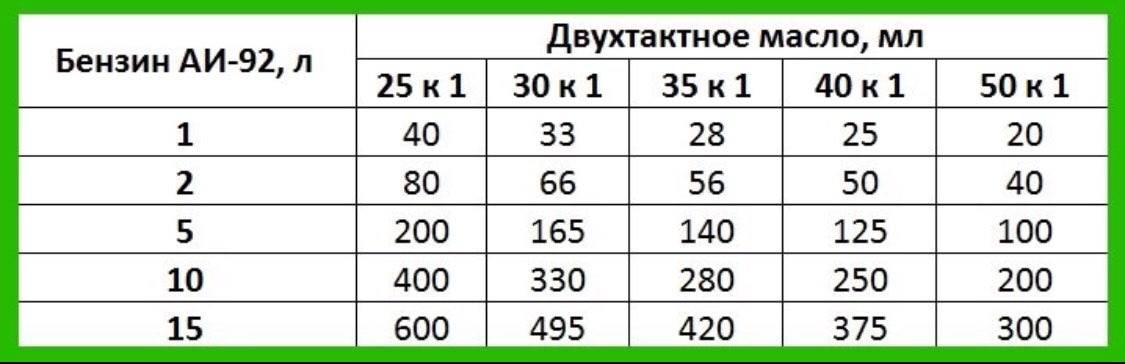 В какой пропорции разводить бензин для триммера - ctln.ru