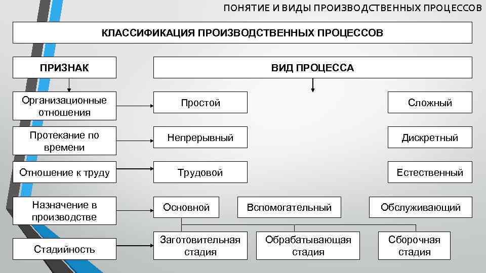 Понятие о производственном процессе, его структура. классификация производственных процессов