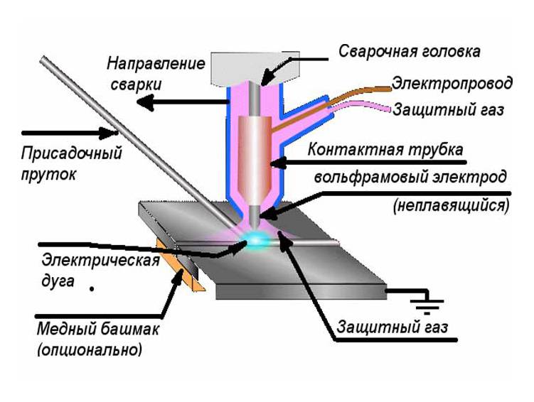 Сварка tig схема