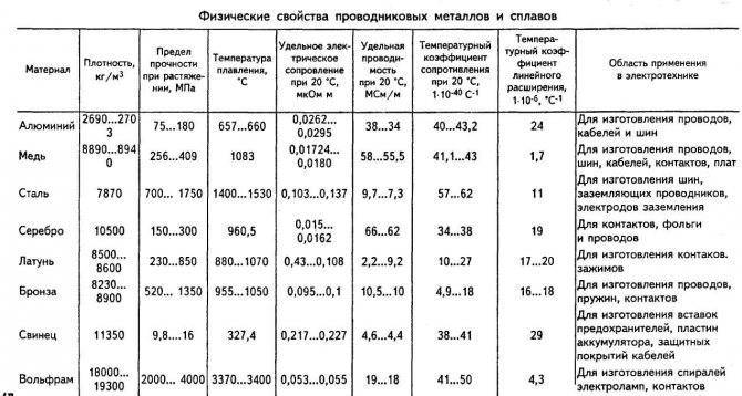 Масса и вес металла: как найти по таблицам и гост для стальных метизов