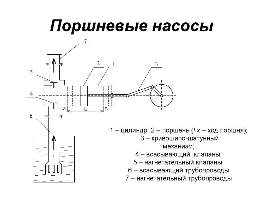 Объемный насос схема