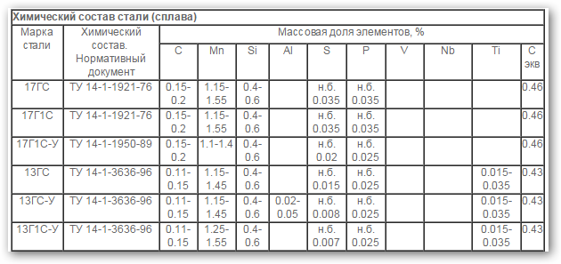 Марка стали 1. Сталь 09г2с химический состав. Сталь 20гс аналог. Сталь 17г1су класс прочности. Сталь 17г1с.