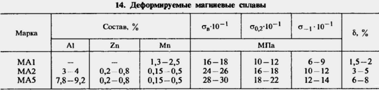 Классификация и маркировка сплавов магния