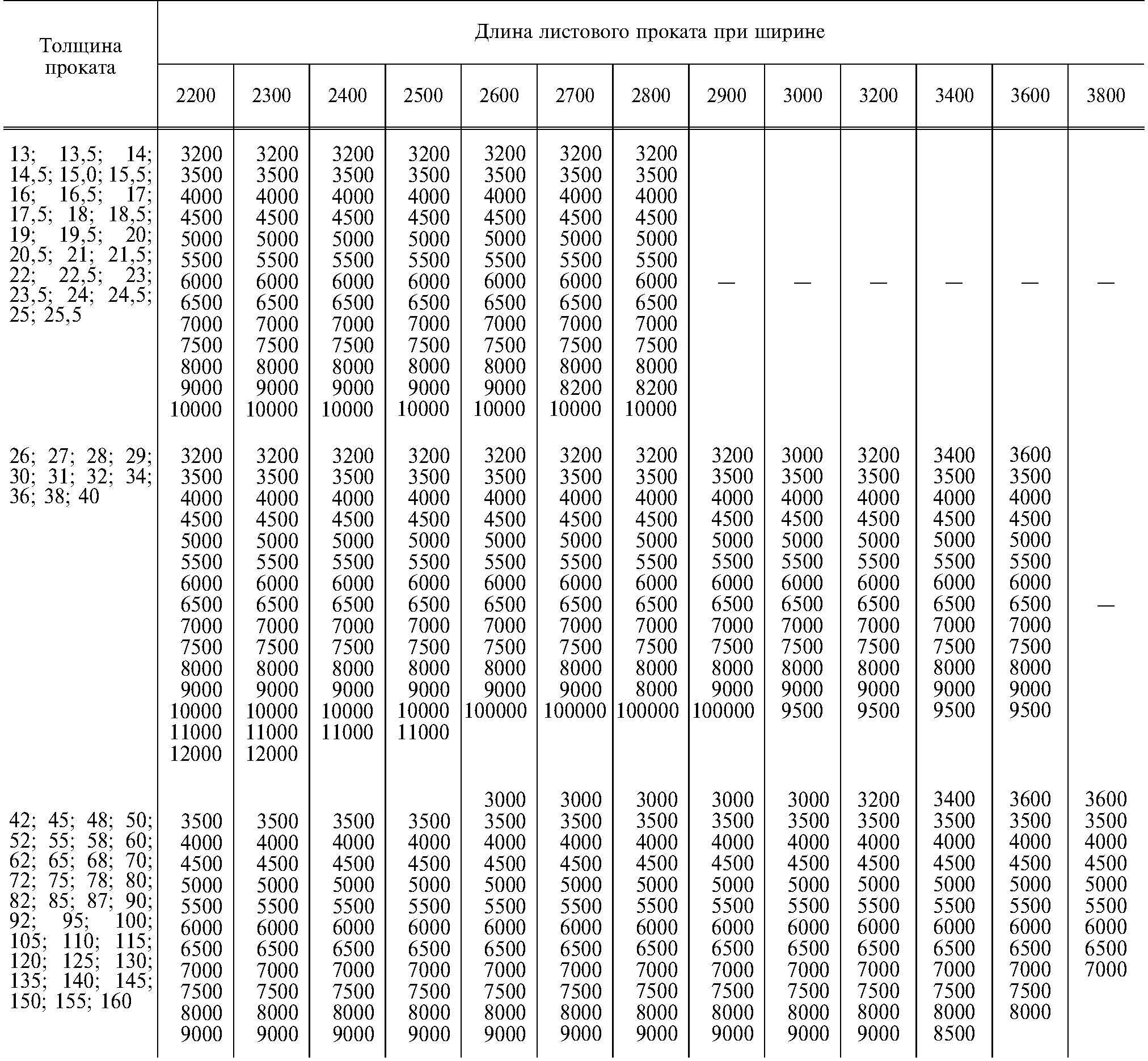 Сортамент листовой стали вес 1м2 ГОСТ 19903-74