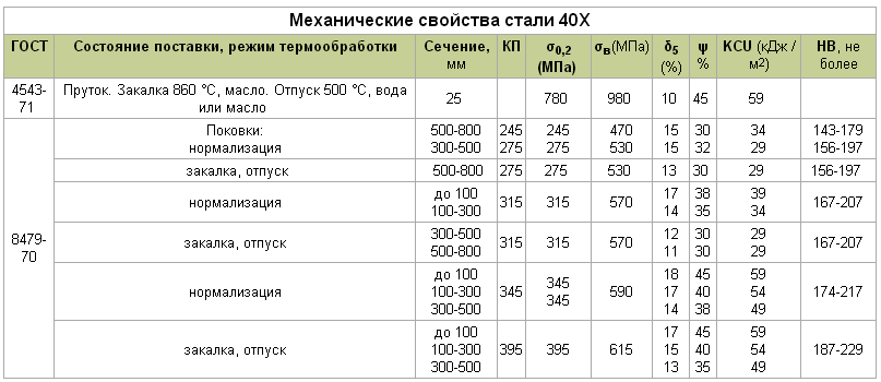 Сталь 40х механические характеристики. Сталь 40х твердость. Сталь 40х твердость в состоянии поставки. Механические свойства стали 40х таблица.