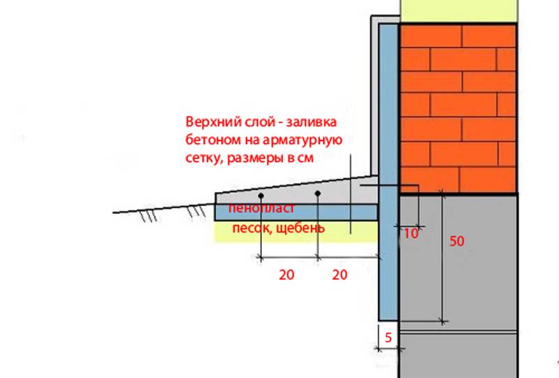 Как сделать отмостку вокруг дома своими руками: инструкция с фото | 5domov.ru - статьи о строительстве, ремонте, отделке домов и квартир