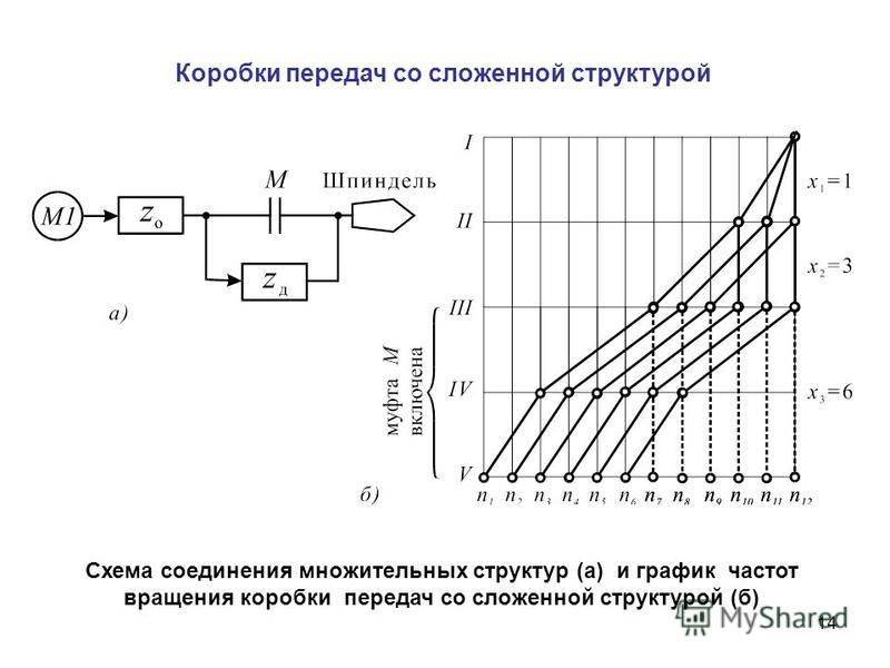 Частота вращения шпинделя: определение, ряды и график частот: определение, формула, расчет