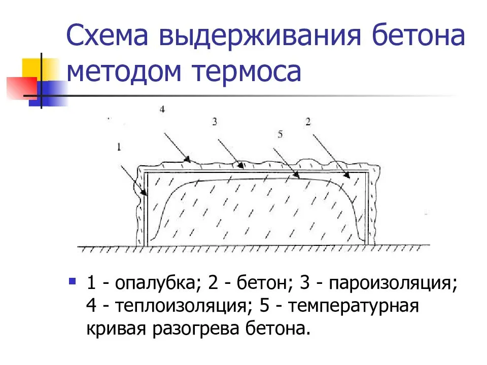 Зимнее бетонирование технологическая карта