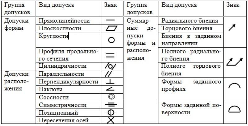 Знак перпендикулярности на чертеже