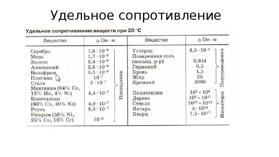 Удельное электрическое сопротивление проводников. таблица удельных сопротивлений проводников. электрическая проводимость