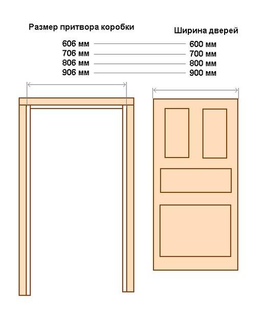 Размеры межкомнатных дверей с коробкой — ширина, высота, толщина