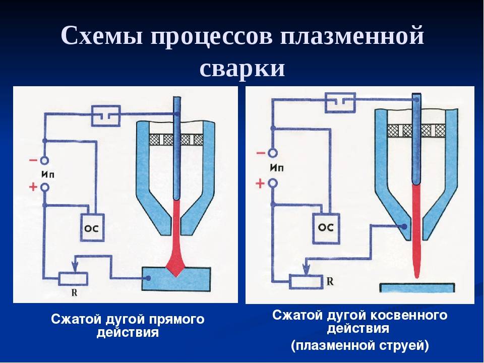 Основные схемы плазмотронов