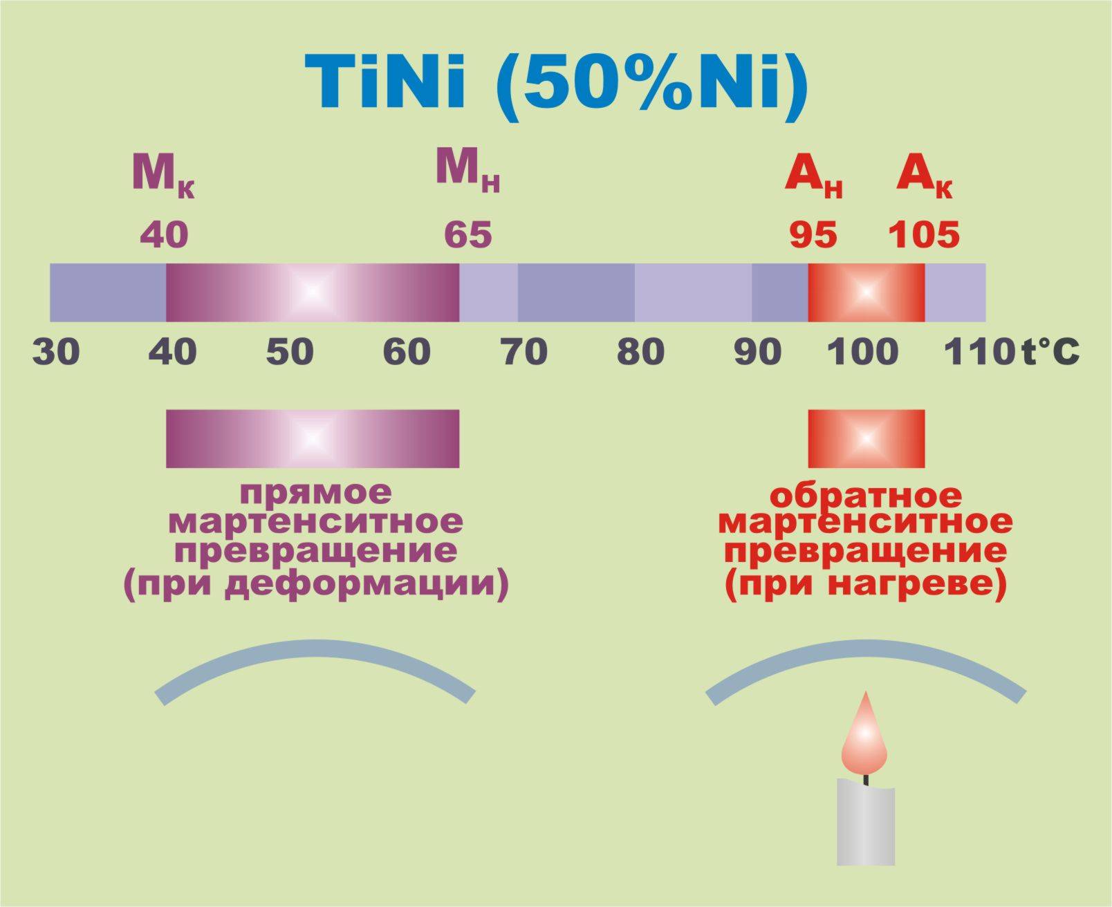 Нитинол, сплав никеля и титана (55% никеля, 45% титана в весовом исчислении), был создан и испытан в сша в 1960- 61гг. его появление, согласно появившемуся. - презентация