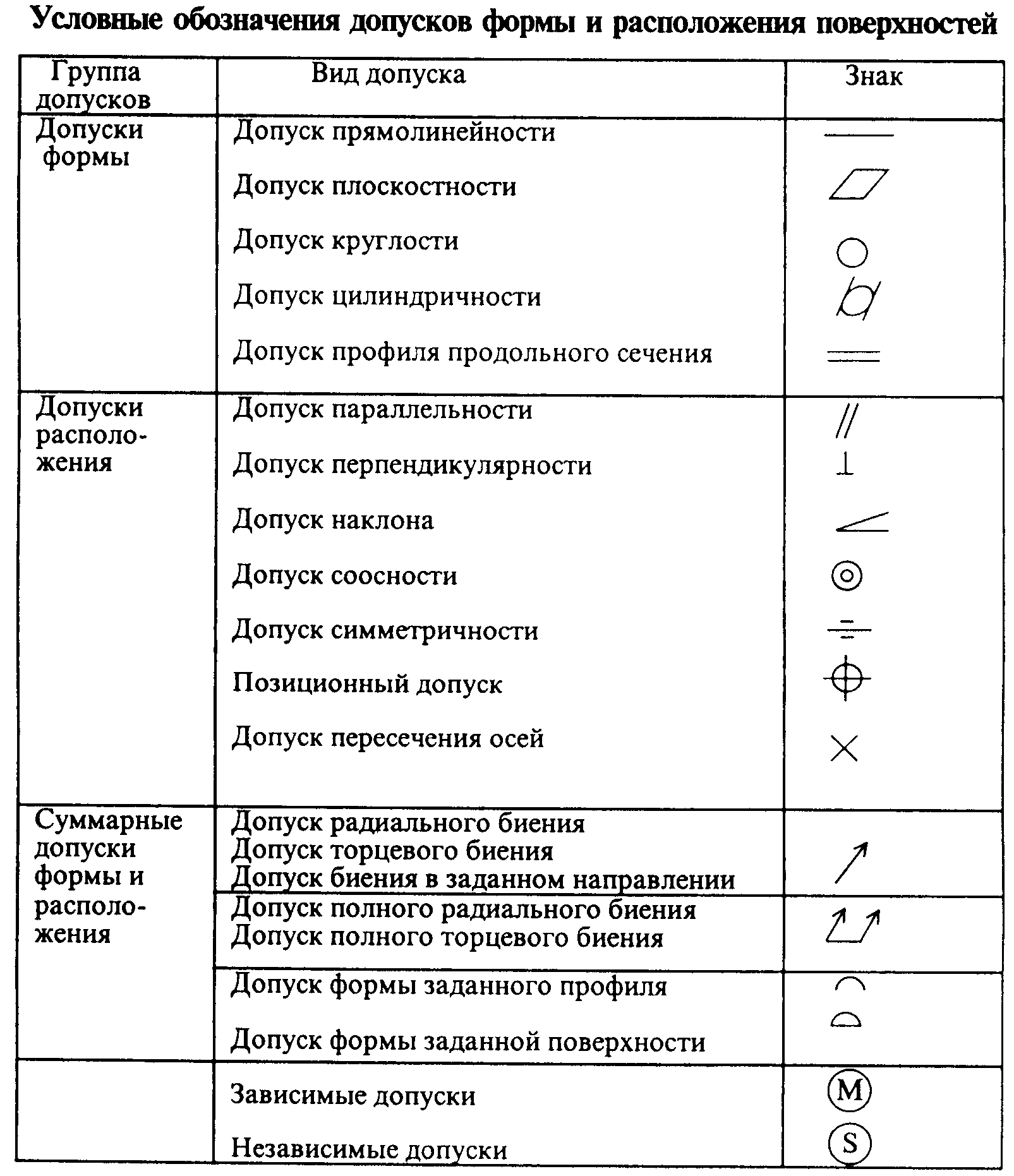 Какие существуют виды отклонений формы и условные знаки для указания допусков формы на чертежах