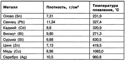 Какая температура плавления свинца? :: syl.ru