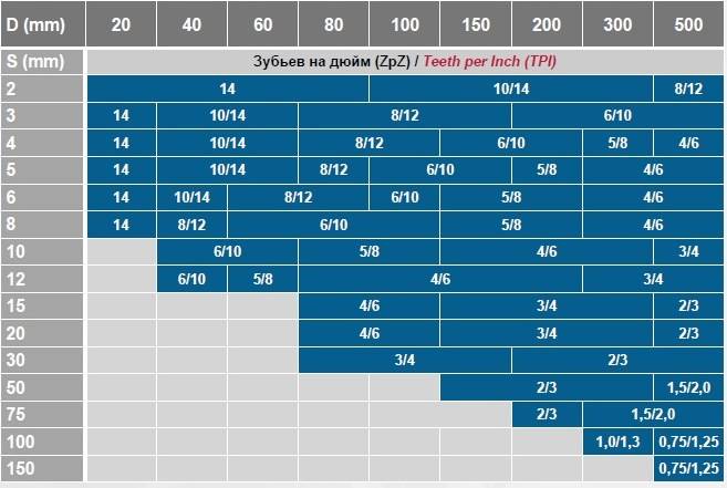 Шаг зубьев. Шаг полотна ленточной пилы по металлу. Таблица натяжки ленточных пил по дереву. Натяжение ленточной пилы по металлу таблица. Таблица ленточные пилы.