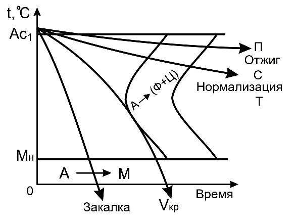 Нормализация стали: режимы, температура, процесс - домашний уют - журнал