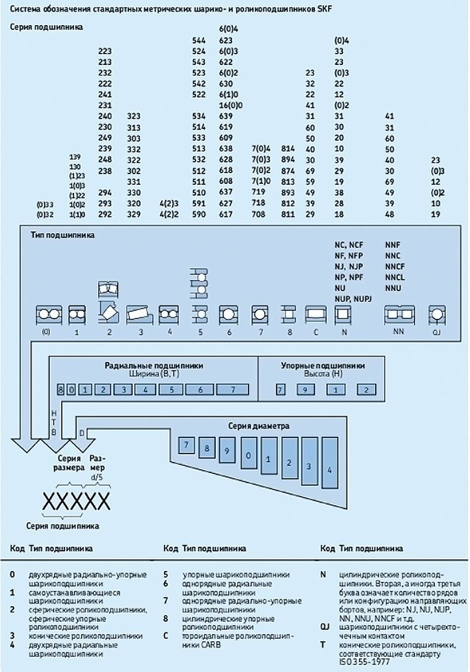 Схемы обозначения подшипников